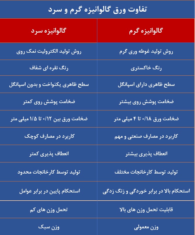 جدول تفاوت ورق گالوانیزه گرم و سرد